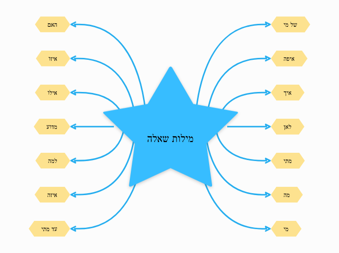 מילות שאלה - Mind Map