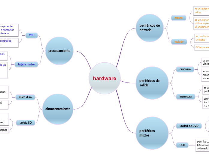 hardware - Mapa Mental