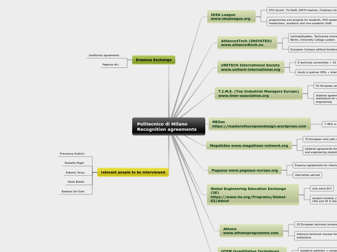 Politecnico di Milano Recognition agreemen...- Mind Map