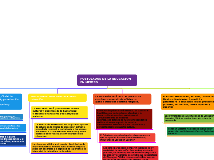 POSTULADOS DE LA EDUCACION EN MEXICO - Mapa Mental