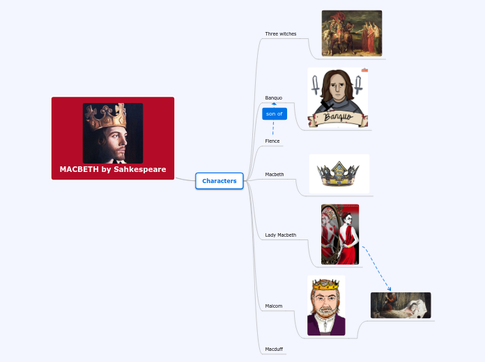 MACBETH by Sahkespeare - Mind Map
