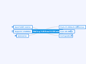 Mailing Boss Masters - Mind Map