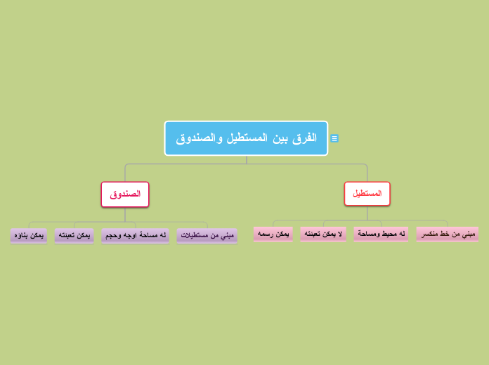 Tree organigram - Mind Map