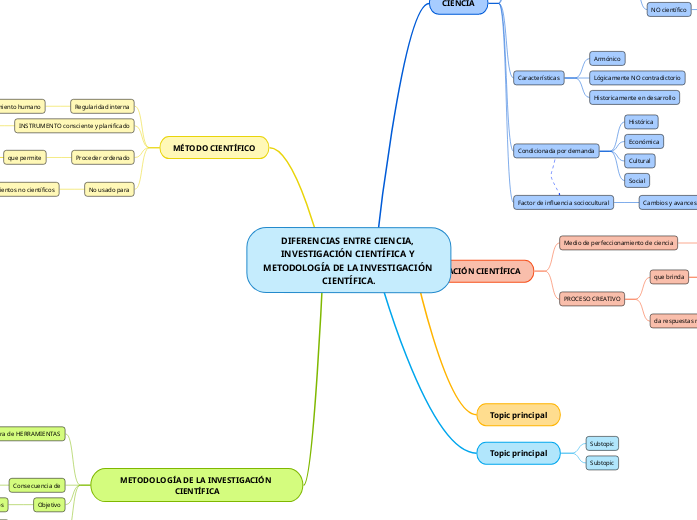 DIFERENCIAS ENTRE CIENCIA, INVESTIGACIÓ...- Mapa Mental