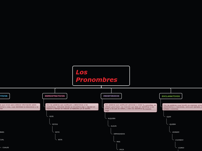 Los    Pronombres - Mapa Mental