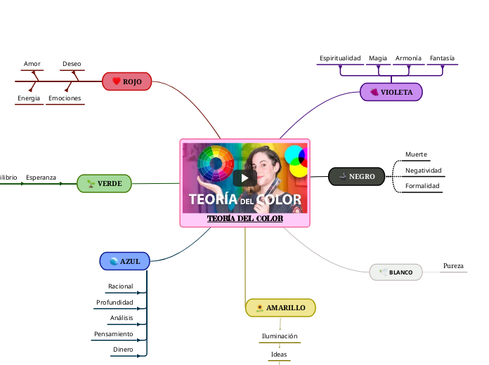 TEORÍA DEL COLOR - Mapa Mental
