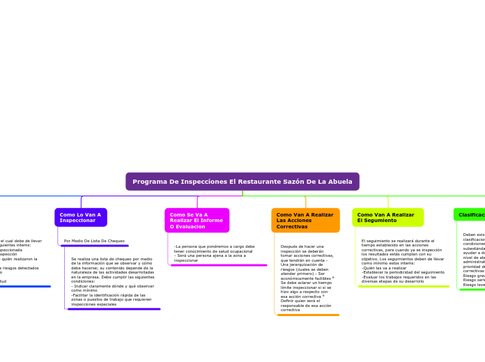 Programa De Inspecciones El Restaurante...- Mapa Mental