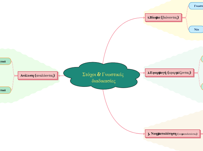 Στόχοι &amp; Γνωστικές διαδικασίες - Mind Map