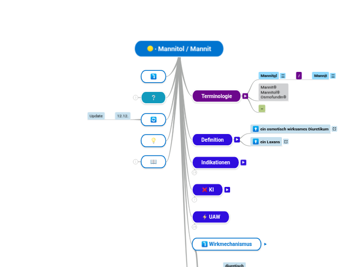 Mannitol / Mannit - Mindmap