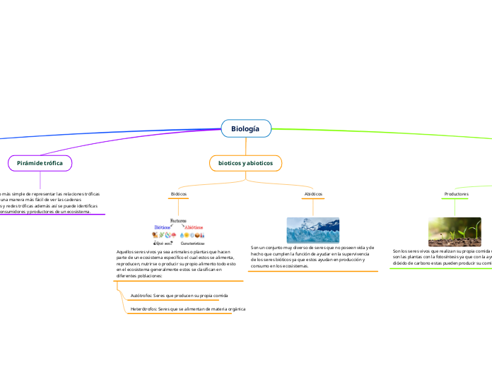 Biología  - Mapa Mental