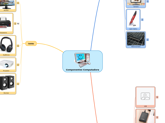 Componentes Computadora - Mind Map