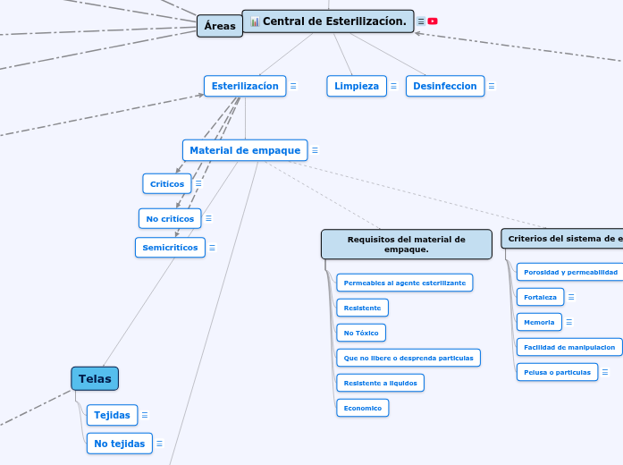 Cuidado del Material Quirúrgico. - Mapa Mental