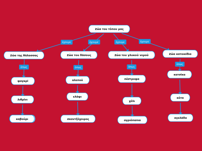 Ζώα του τόπου μας - Mind Map