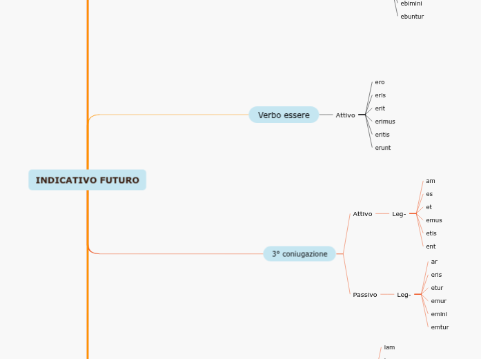 INDICATIVO FUTURO - Mind Map