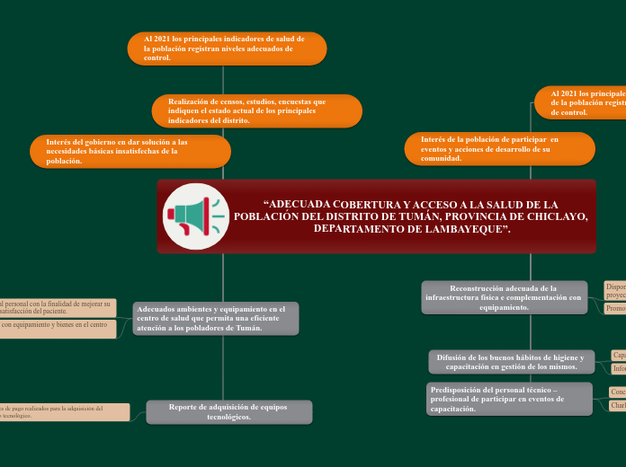 “ADECUADA COBERTURA Y ACCESO A LA SALUD...- Mapa Mental