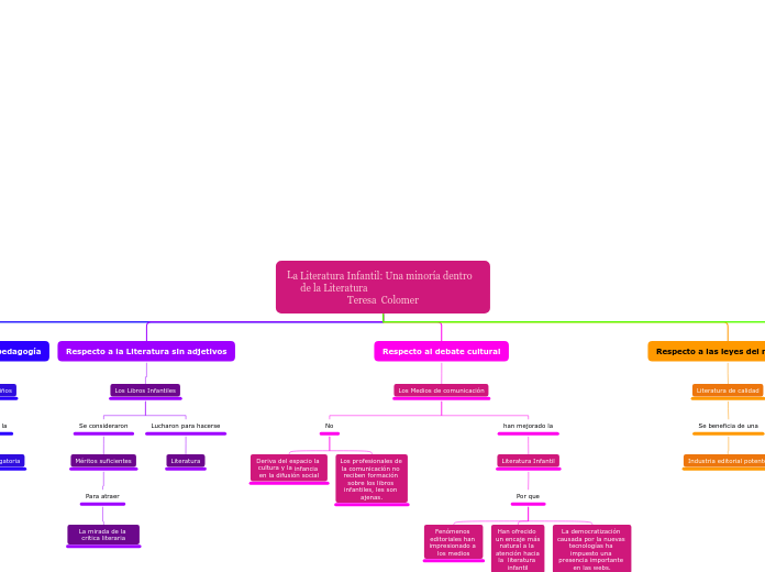 La Literatura Infantil: Una minoría den...- Mapa Mental