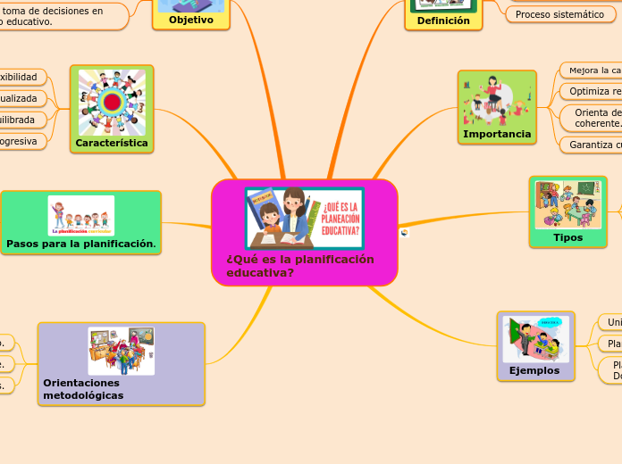 ¿Qué es la planificación educativa? - Mapa Mental