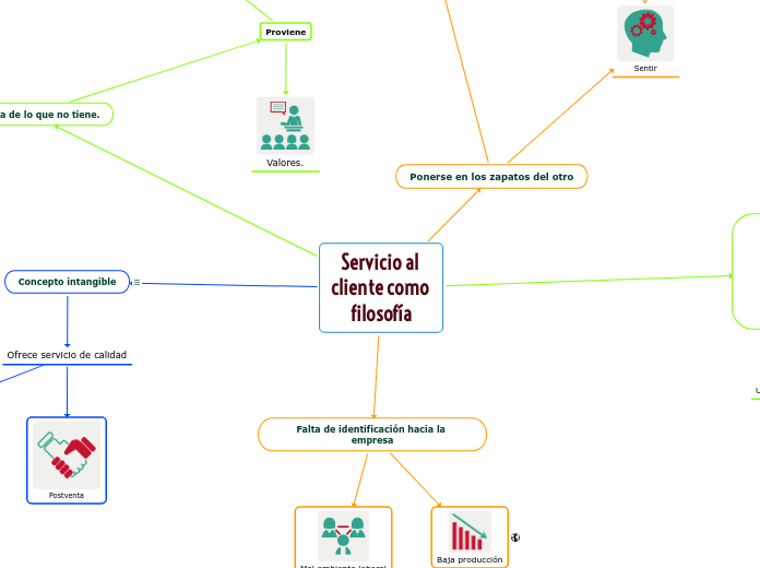 Servicio al cliente como filosofía - Mapa Mental