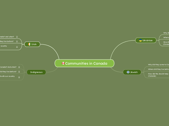 Communities in Canada - Mind Map