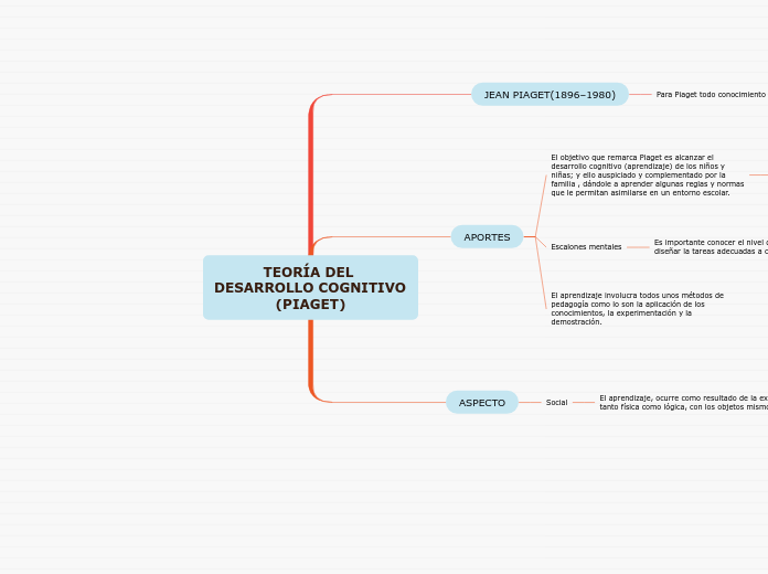 TEORÍA DEL DESARROLLO COGNITIVO (PIAGET)