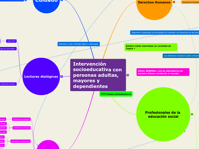 Intervención socioeducativa con persona...- Mapa Mental