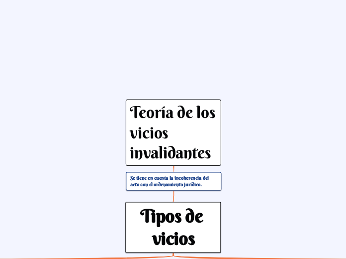 Teoría de los vicios invalidantes - Mapa Mental