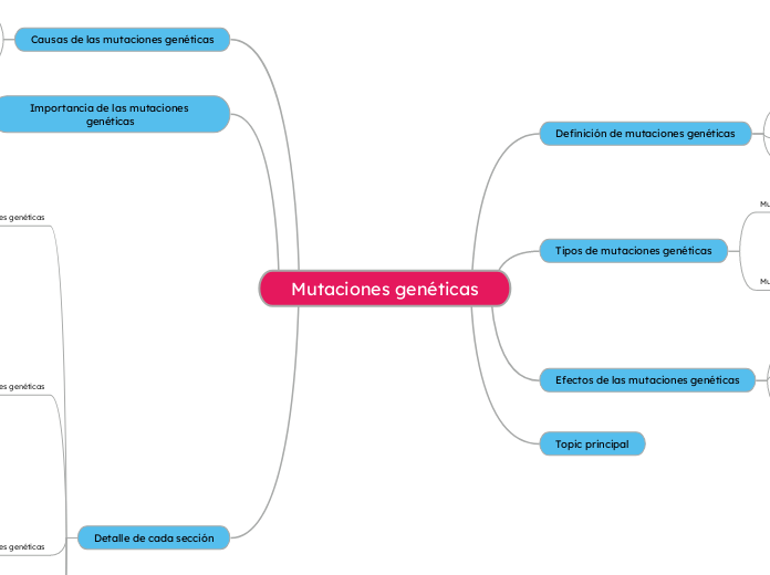 Mutaciones genéticas - Mapa Mental