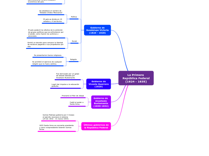La Primera República Federal(1824 - 1835)