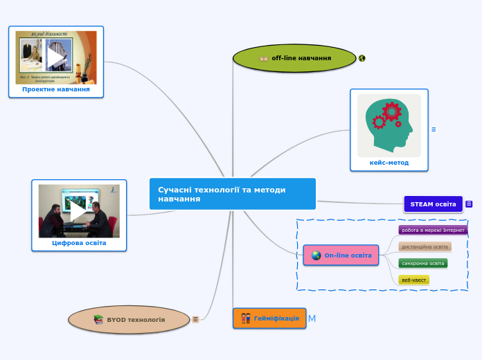 Сучасні технології та методи навчання - Mind Map