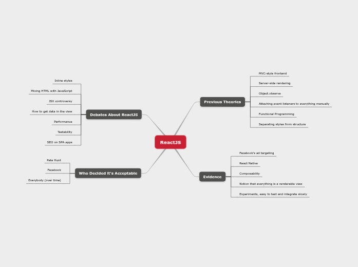 ReactJS - Mind Map
