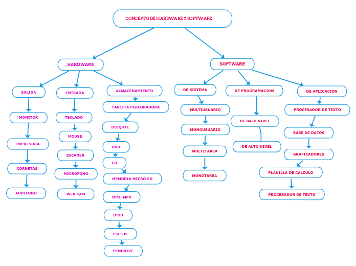 CONCEPTO DE HARDWARE Y SOFTWARE
