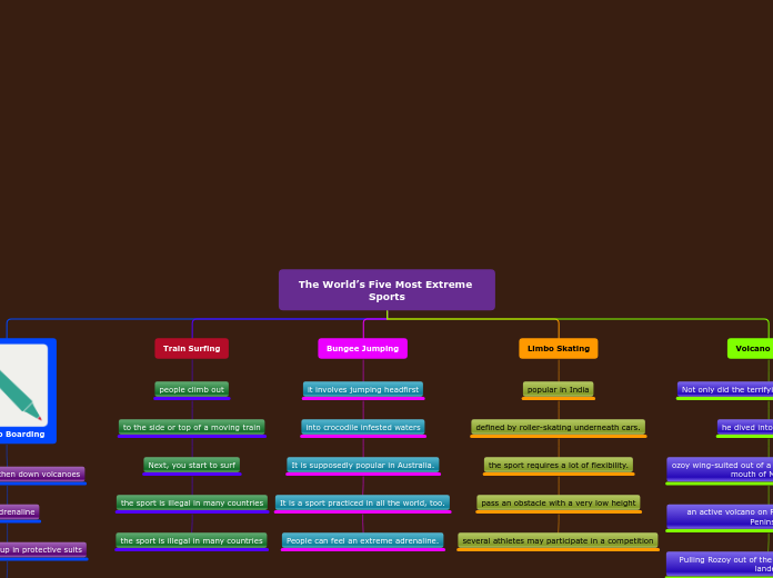 The World’s Five Most Extreme Sports - Mind Map
