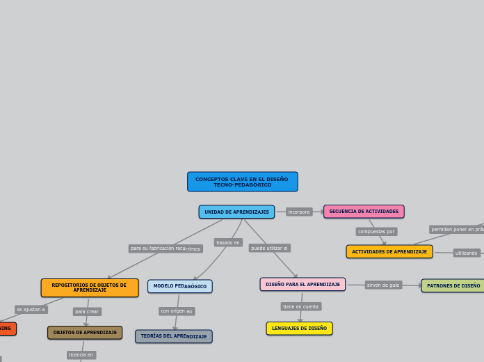CONCEPTOS CLAVE EN EL DISEÑO TECNO-PEDA...- Mapa Mental