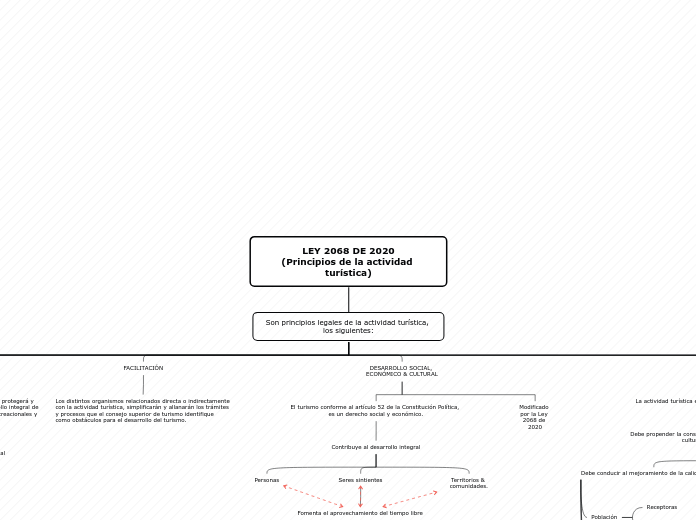 LEY 2068 DE 2020
(Principios de la acti...- Mapa Mental