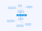 TIPOS DE PLANES - Mind Map