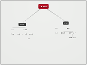 HUMAN - Mind Map