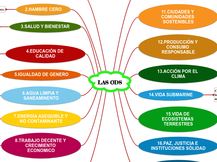 LAS ODSS - Mapa Mental