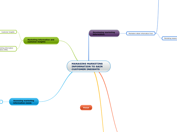 MANAGING MARKETING INFORMATION TO GAIN CUS...- Mind Map
