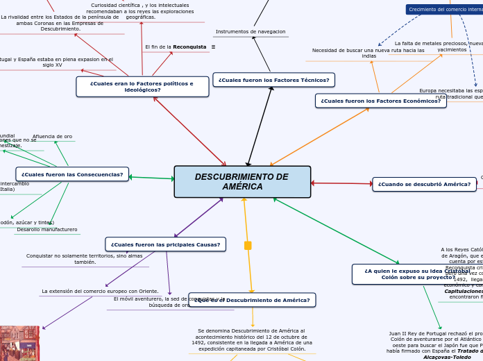 DESCUBRIMIENTO DE AMÉRICA - Mapa Mental