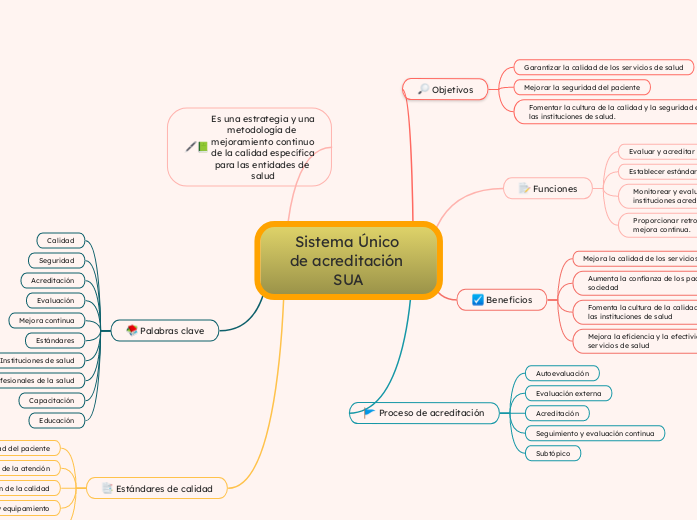 Sistema Único de acreditación SUA - Mapa Mental