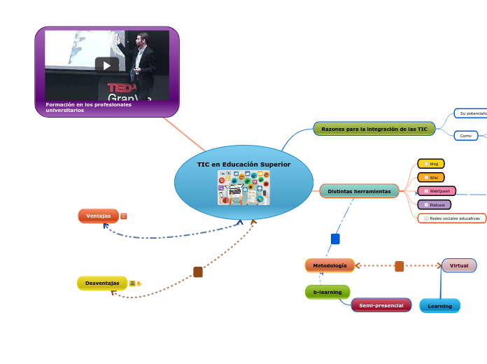 TIC en Educación Superior - Mapa Mental