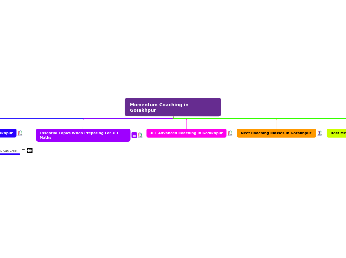 Momentum Coaching in Gorakhpur  - Mind Map