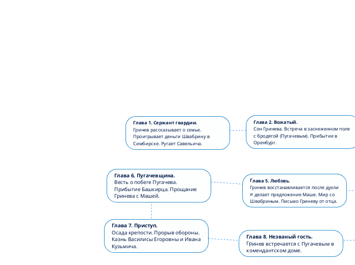 Глава 1. Сержант гвардии.
Гринев...- Мыслительная карта