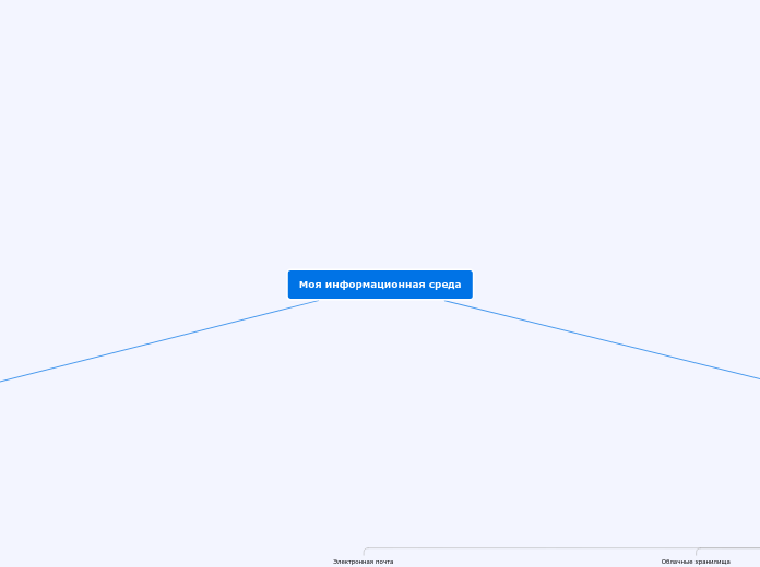 Моя информационная среда - Мыслительная карта