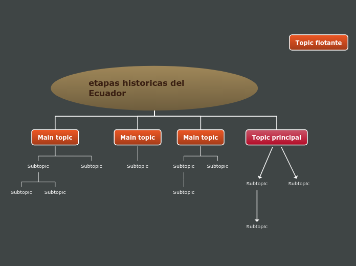 etapas historicas del Ecuador - Mapa Mental