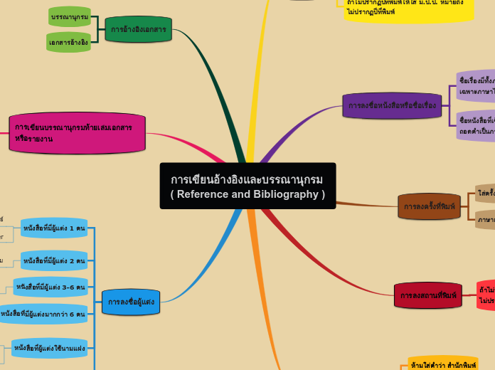 การเขียนอ้างอิงและบรรณานุกรม 
( Reference and Bibliography )