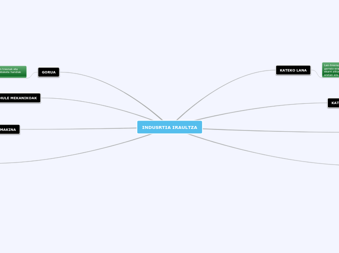 INDUSRTIA IRAULTZA - Mind Map
