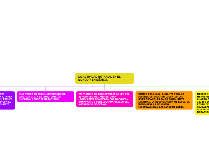 LA ACTIVIDAD NOTARIAL EN EL MUNDO Y EN ...- Mapa Mental