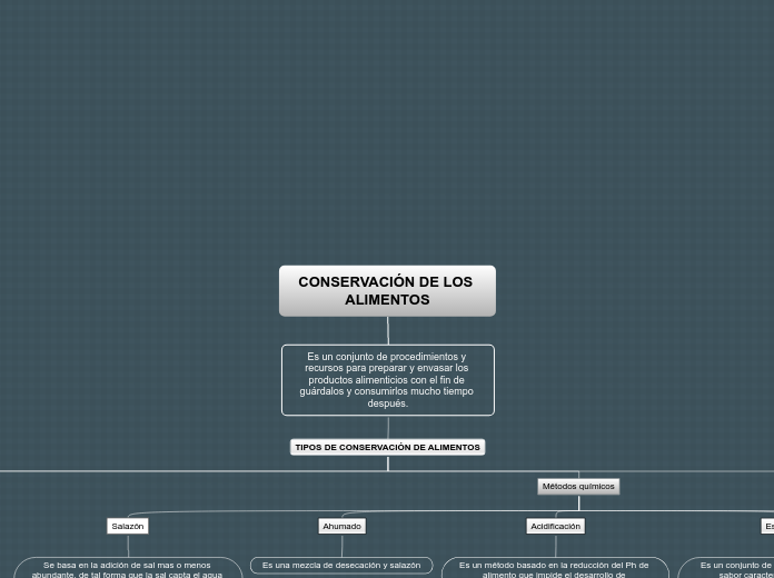 Conservacion de los alimentos - Mind Map