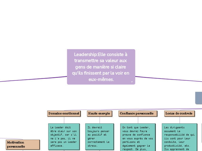 Leadership:Elle consiste à transmettr...- Carte Mentale
